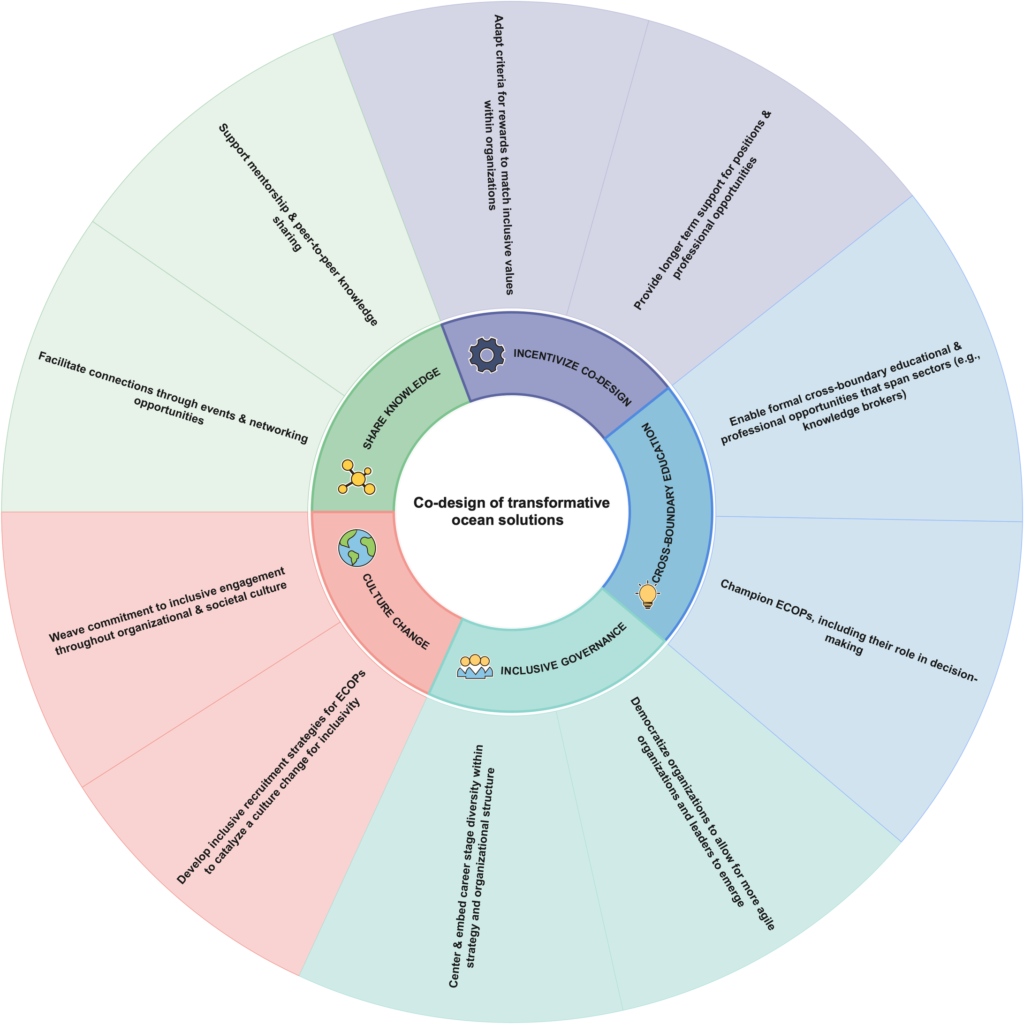 ECOP Scientific Papers – ECOP Programme