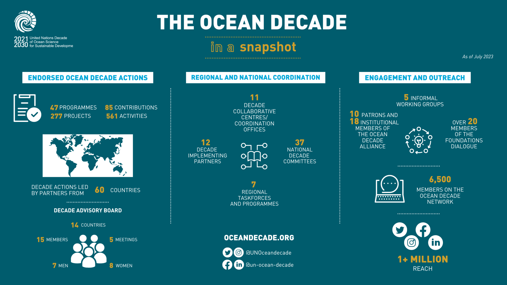 Get involved in the UN Ocean Decade – ECOP Programme